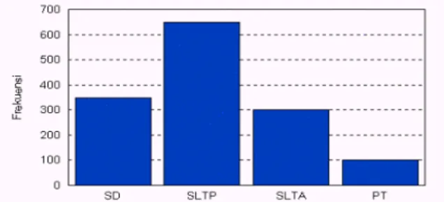 Grafik batang digunakan untuk menyajikan data kontinu. Grfaik ini merupakan areal  diagram  sehingga  kalau  interval  kelas  tidak  sama,  dilakukan  pemadatan  dengan  memperbandingkan  nilai interval kelas dengan frekuensi kelas