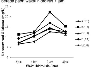 Gambar  4.  Kurva  pengaruh  waktu  hidrolisis  terhadap  konsentrasi  glukosa  dengan  campuran  enzim  selulase  dari  A.niger  dan  T.reesei          0:1, 1:2, 1:1, 2:1, 1:0 