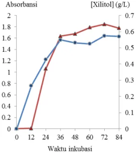 Gambar  5  Hubungan antara waktu  inkubasi dengan absorbansi  biomassa sel (kurva merah) dan  produksi xilitol (kurva biru).