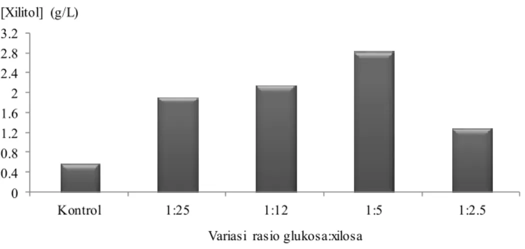 Gambar 6  Hubungan antara variasi rasio glukosa:xilosa dengan konsentrasi xilitol (g/L)