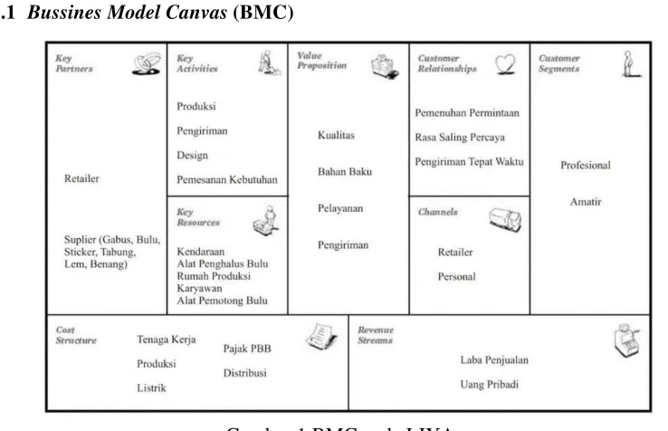 Gambar 1 BMC pada LIYA 