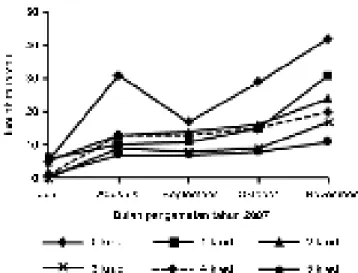 Gambar  1.  Jumlah  total  mutan  putatif  purwoceng  yang  tumbuh  untuk tiap dosis iradiasi di KP Gunung Putri (1,545 m  dpl) hingga November 2007