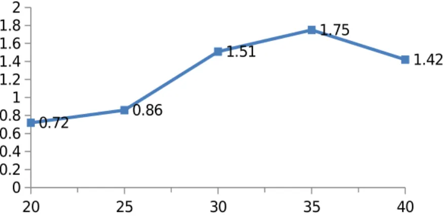 Gambar 5. Grafik hubungan antara kuat tarik belah terhadap penambahan epoksi (% agregat halus).