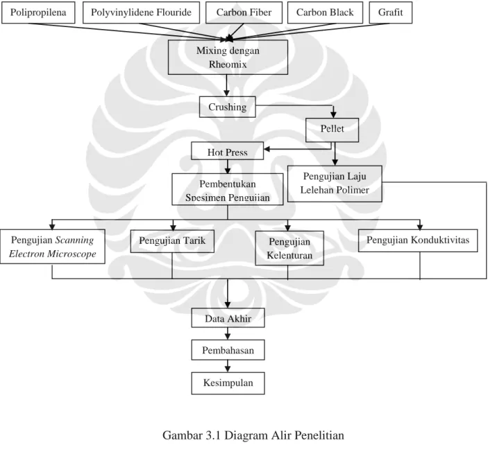 Gambar 3.1 Diagram Alir Penelitian 