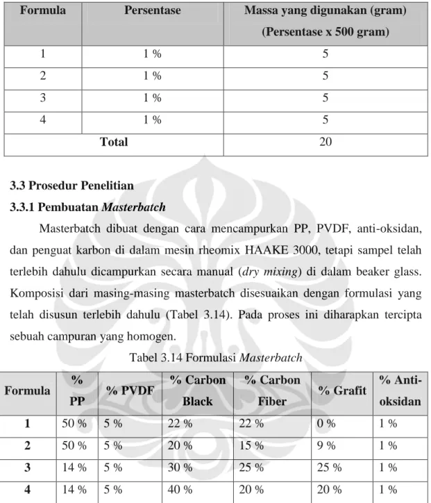 Tabel 3.13 Jumlah Massa Anti-Oksidan yang Digunakan 