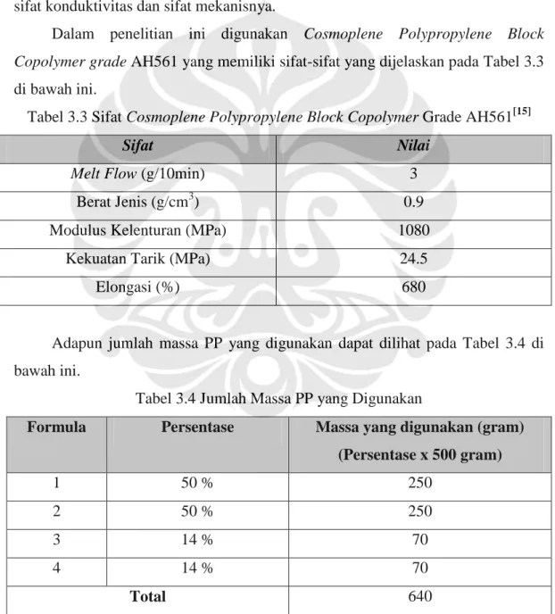 Tabel 3.3 Sifat Cosmoplene Polypropylene Block Copolymer Grade AH561 [15]