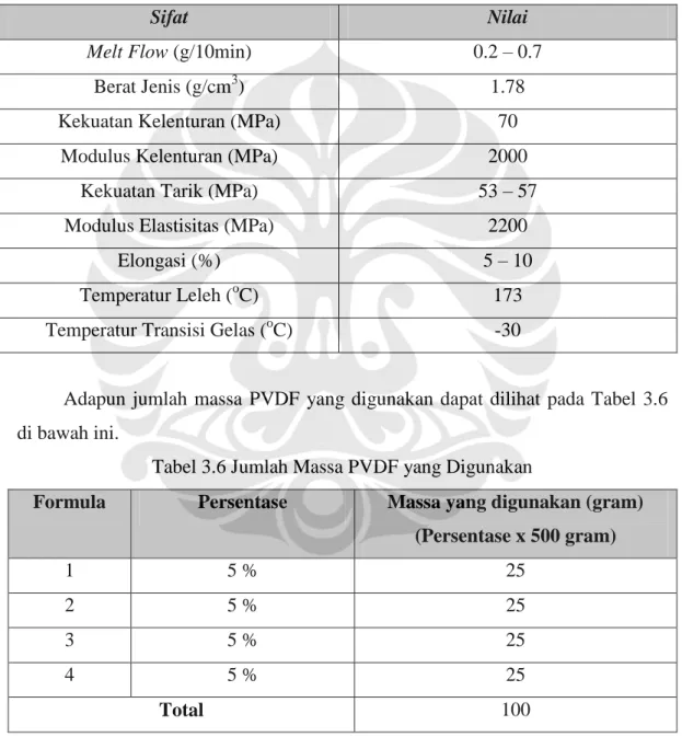 Tabel 3.5 Sifat PVDF Homopolymer SOLEF ®  1015/1001 [16]