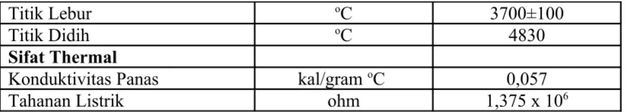 Tabel 2.6 dibawah ini  menunjukkan sifat karbon hitam secara umum.