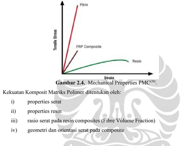 Gambar 2.4.  Mechanical Properties PMC (20) . Kekuatan Komposit Matriks Polimer ditentukan oleh: