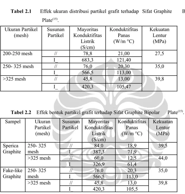 Tabel 2.1      Effek ukuran distribusi partikel grafit terhadap  Sifat Graphite      Bipolar  Plate (15) 