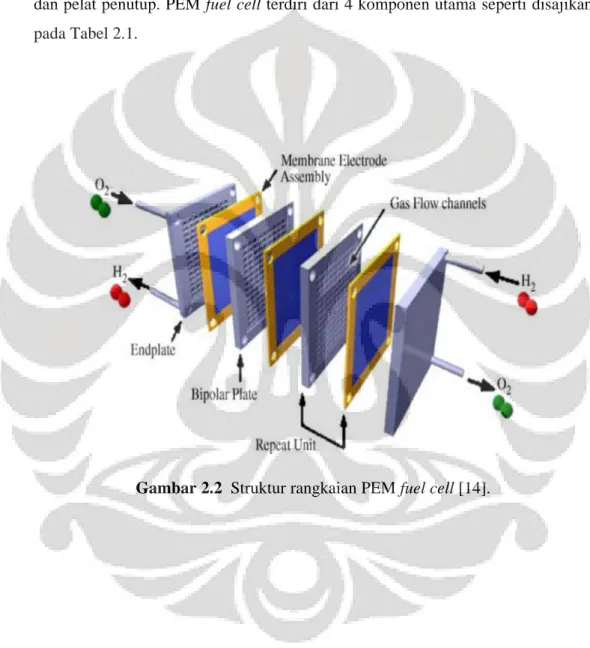 Gambar 2.2. dibawah  ini  menunjukkan  struktur  rangkaian  PEM fuel  cell yang terdiri dari membrane electrolyte assembly (MEA) dengan lapisan katalis di kedua  sisinya,  lapisan  difusi  gas  (GDL),  gaskets,  pelat  bipolar,  penyimpan  arus, dan pelat 