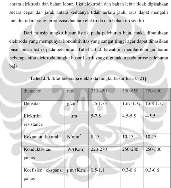 Tabel 2.4. Sifat beberapa elektroda tungku busur listrik [21].