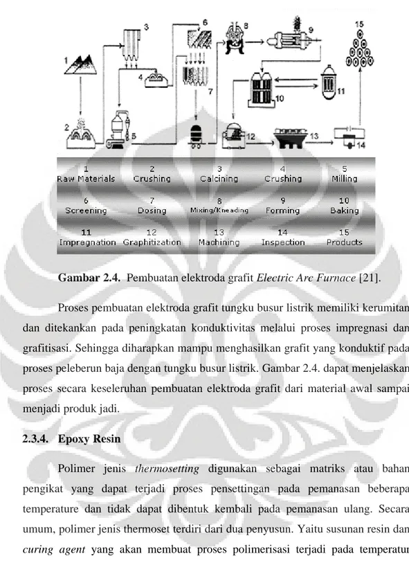 Gambar 2.4. Pembuatan elektroda grafit Electric Arc Furnace [21].