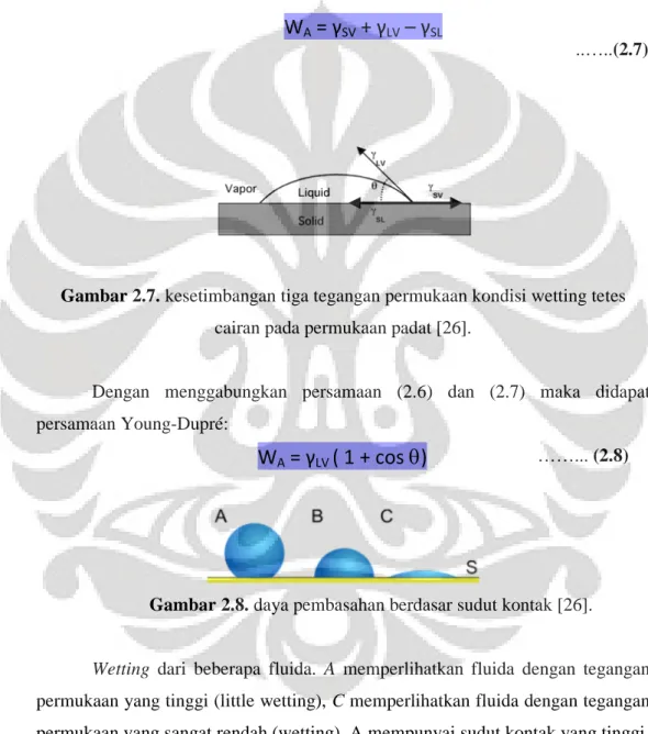 Gambar 2.7. kesetimbangan tiga tegangan permukaan kondisi wetting tetes cairan pada permukaan padat [26].