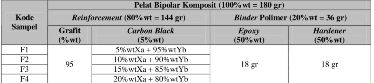 Tabel 2. Formulasi penelitian variabel komposisi ukuran carbon black. 
