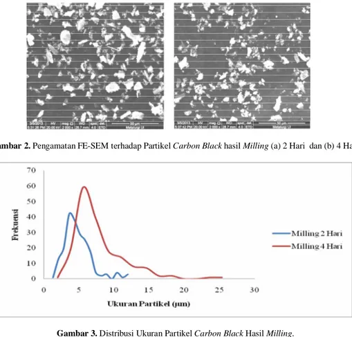 Gambar 2. Pengamatan FE-SEM terhadap Partikel Carbon Black hasil Milling (a) 2 Hari  dan (b) 4 Hari