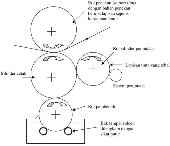 Gambar II.3. Unit cetak Intaglio (Leach, 1989) 