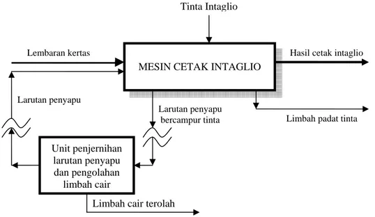 Gambar II.4. Skema proses cetak Intaglio dan keberadaan larutan penyapu  (wiping solution) 3