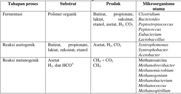 Tabel II.1. Korelasi Tahap Proses pada Anaerobik dengan Substrat, Produk,  dan Mikroorganisme Utama  