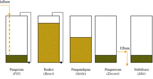 Gambar 1. Tahapan Proses SBR  Keuntungan penggunaan SBR antara lain: 