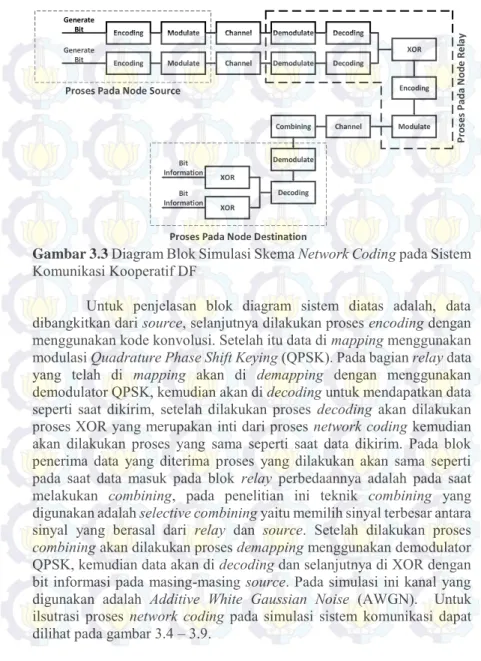 Gambar 3.3  Diagram Blok Simulasi Skema Network Coding pada Sistem  Komunikasi Kooperatif DF 