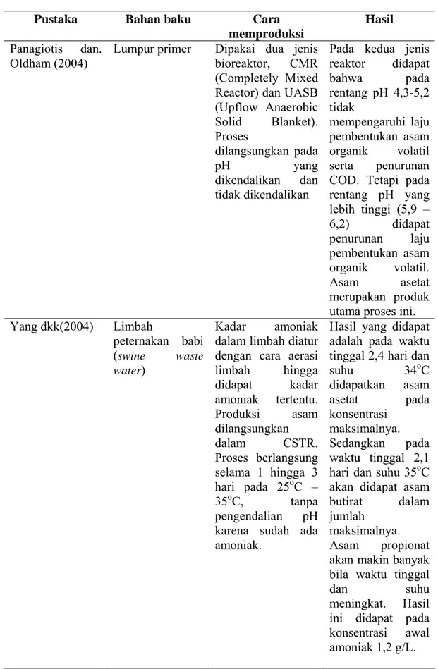 Tabel  II.4  Produksi asam organik volatil (lanjutan) 