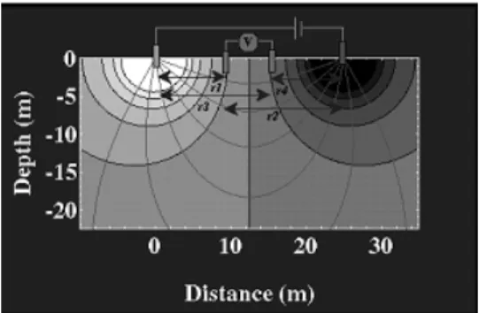 Gambar 2 Prinsip kerja Metode Resistivitas 