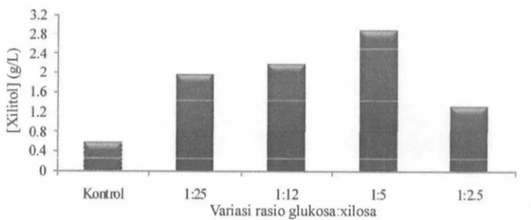 Gambar 3  Hubungan antara variasi rasio glukosa:xilosa dengan konsentrasi xilitol  (g/L)