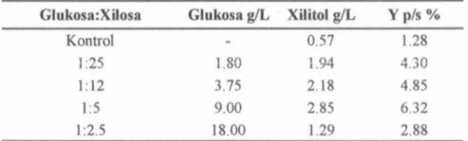 Tabel  I  Variasi rasio glukosa:xilosa 