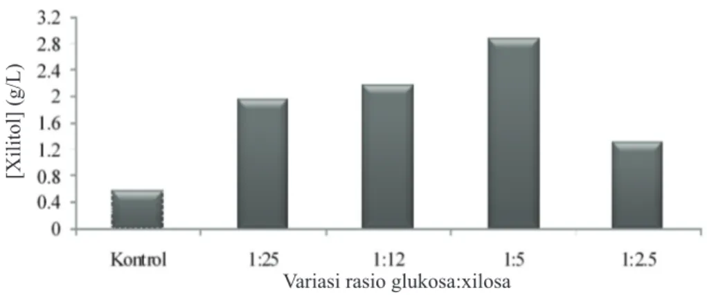 Gambar 3  Hubungan antara variasi rasio glukosa:xilosa dengan konsentrasi xilitol (g/L).
