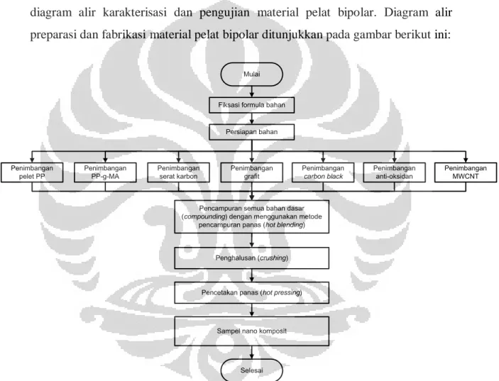 Gambar 3.1. Diagram alir preparasi dan fabrikasi material pelat bipolar 