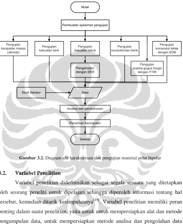 Gambar 3.2. Diagram alir karakterisasi dan pengujian material pelat bipolar 