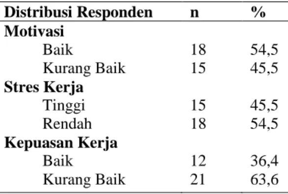 Tabel  2.  Distribusi  Responden  Berdasarkan Variabel Penelitian 