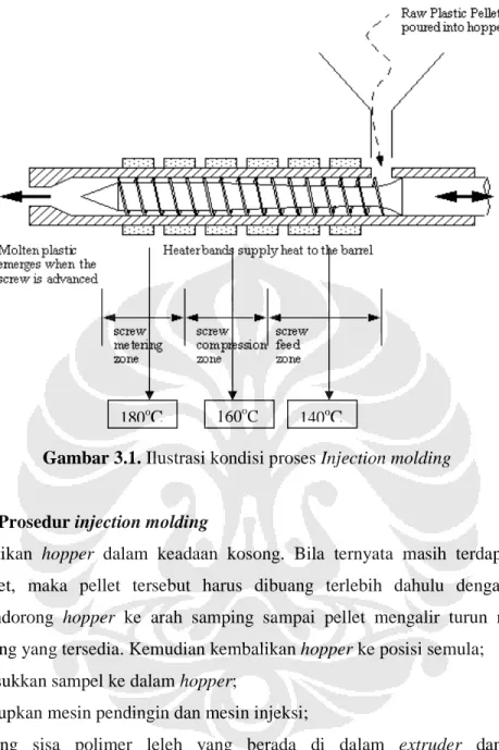 Gambar 3.1. Ilustrasi kondisi proses Injection molding 