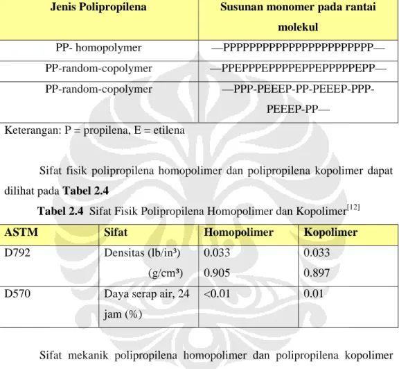 Tabel 2.3  Susunan Monomer Pada Jenis-Jenis PP [12]