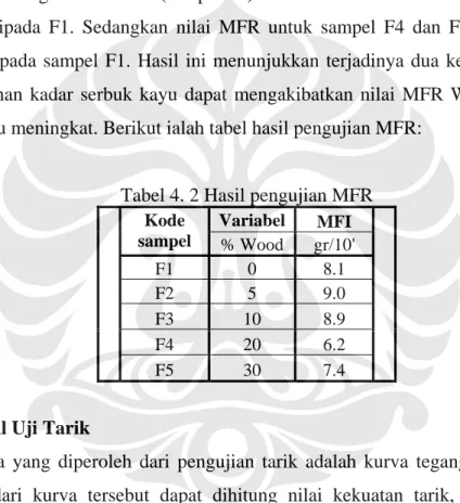 Tabel 4. 2 Hasil pengujian MFR  Variabel MFI Kode  sampel  % Wood  gr/10'  F1 0 8.1  F2 5 9.0  F3 10 8.9  F4 20 6.2     F5 30 7.4 