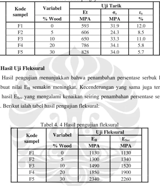 Tabel 4. 3 Hasil pengujian tarik  Uji Tarik  Variabel 