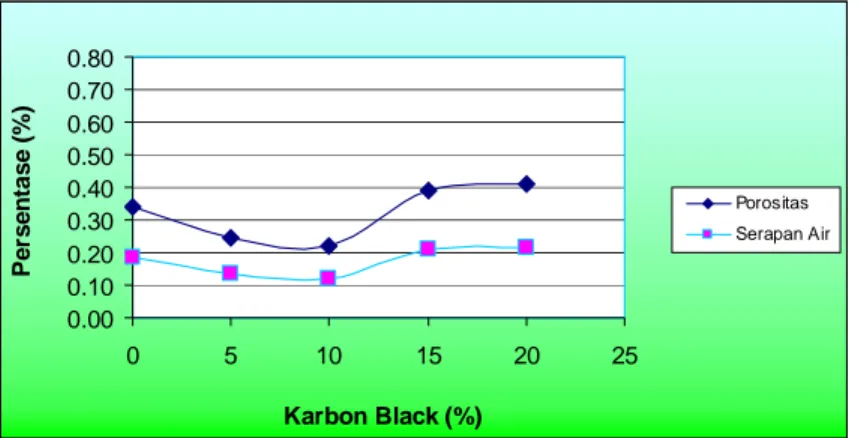 Grafik porositas dan serapan air akibat penambahan carbon black diperlihatkan pada Gambar 3