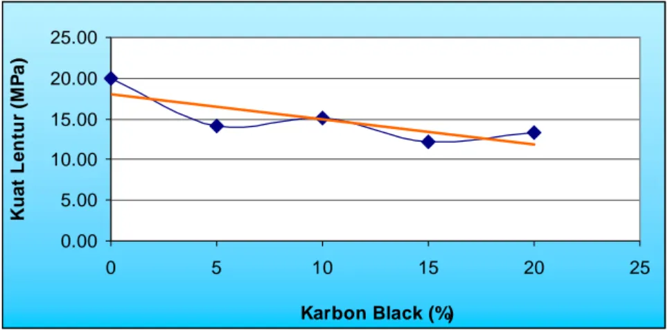 Gambar 6. Kuat lentur komposit akibat penambahan carbon black.