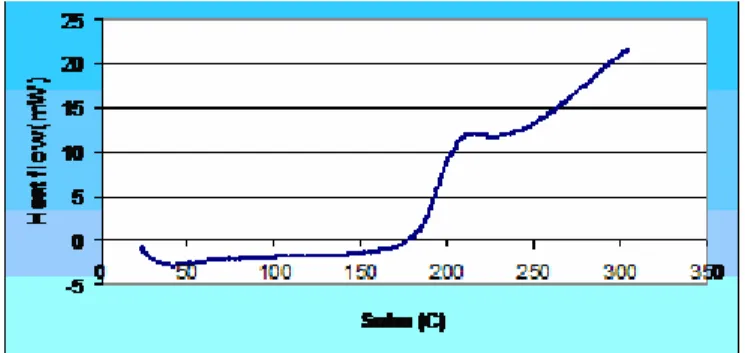 Gambar 8 memperlihatkan hasil DSC sampel bipolar plate  10 wt%  carbon black, terlihat bahwa dari  suhu  ruang  23  ºC  suhu  hingga  178  ºC  spesimen  masih  bersifat  endotermik  dengan  grafik  menyerap  kalor