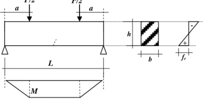 Gambar 1.5. Skematik test tarik lentur pada balok10 20 40 30 60 50 0,001 0,002 0,003 Tegangan (MPa) Regangan  0,004 0,0 70 M L P/2 P/2 frb h + - a a 