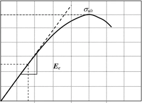 Gambar 1.7. Kurva tegangan-regangan dan modulus sekan 