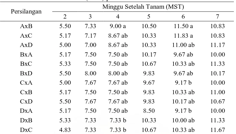 Tabel 4. Rataan Jumlah daun (helai) pada 2 MST – 7 MST Minggu Setelah Tanam (MST)