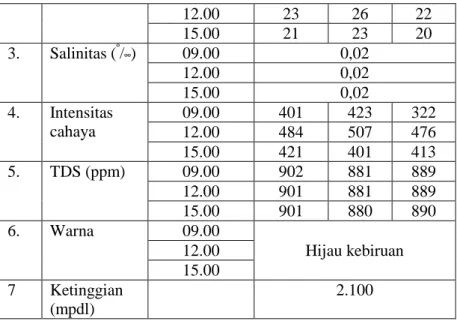 Tabel 4.2 Kondisi Perairan Telogo Pengilon pada Bulan Desember  2013  No.  Parameter  Lingkungan  Waktu  pengamatan  Titik   A  B  C  1