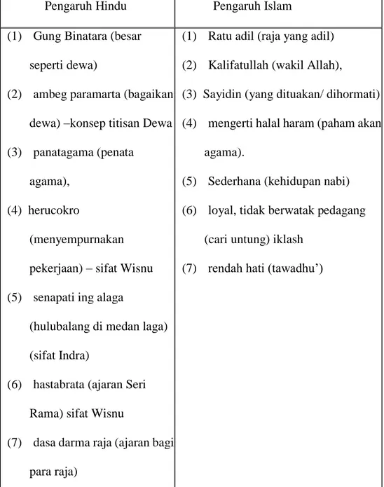 Tabel 2. Idiom-idiom kepemimpinan Raja 