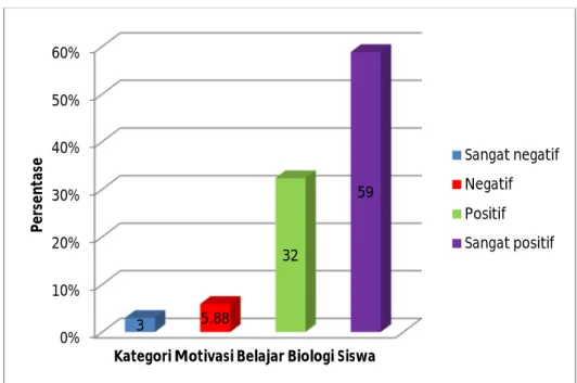 Gambar 1.3. Persentase kategori motivasi belajar biologi siswa 