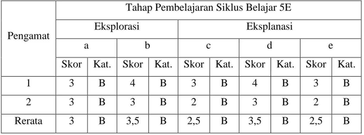 Tabel 4.3. Skor dan kategori skor tahap pembelajaran model Siklus Belajar siklus  I (Lampiran 15) 