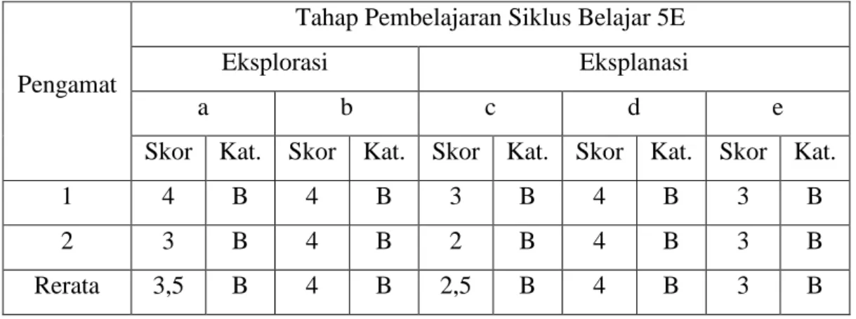 Tabel 4.4 Skor dan kategori skor tahap pembelajaran model silus belajar 5E siklus  II (Lampiran 17)