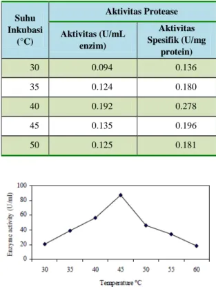 Tabel 3.2 Pengaruh Suhu Pada Aktivitas Protease 