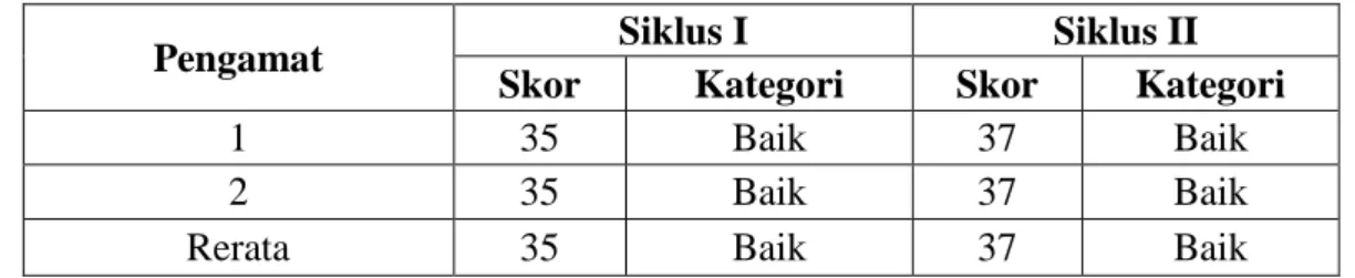 Tabel 1. Skor dan kategori skor pembelajaran biologi bermodel siklus belajar 5E 